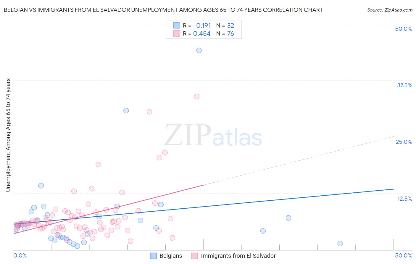 Belgian vs Immigrants from El Salvador Unemployment Among Ages 65 to 74 years