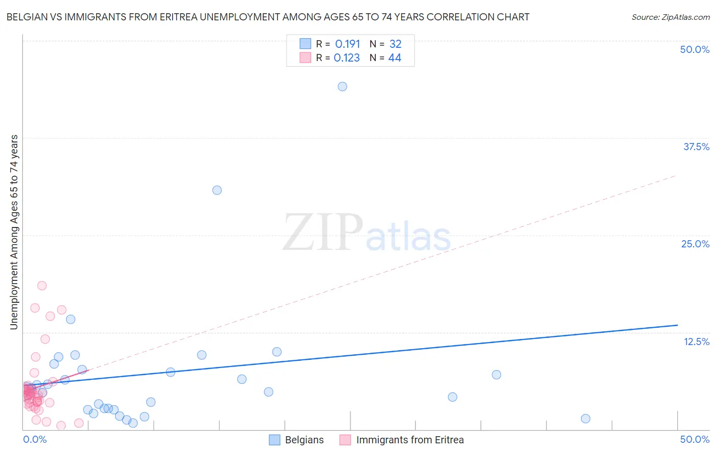 Belgian vs Immigrants from Eritrea Unemployment Among Ages 65 to 74 years