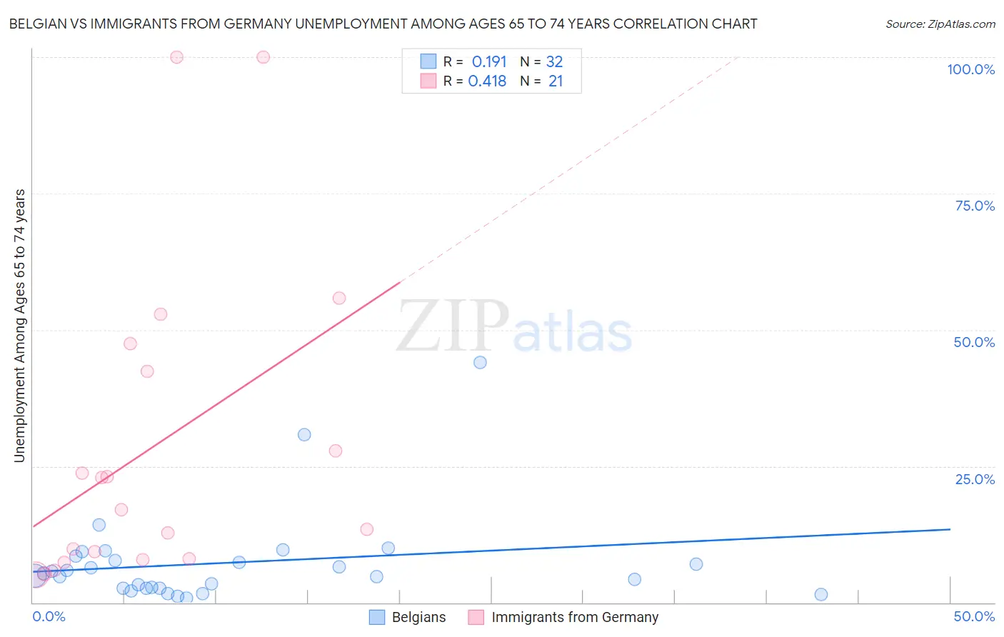 Belgian vs Immigrants from Germany Unemployment Among Ages 65 to 74 years