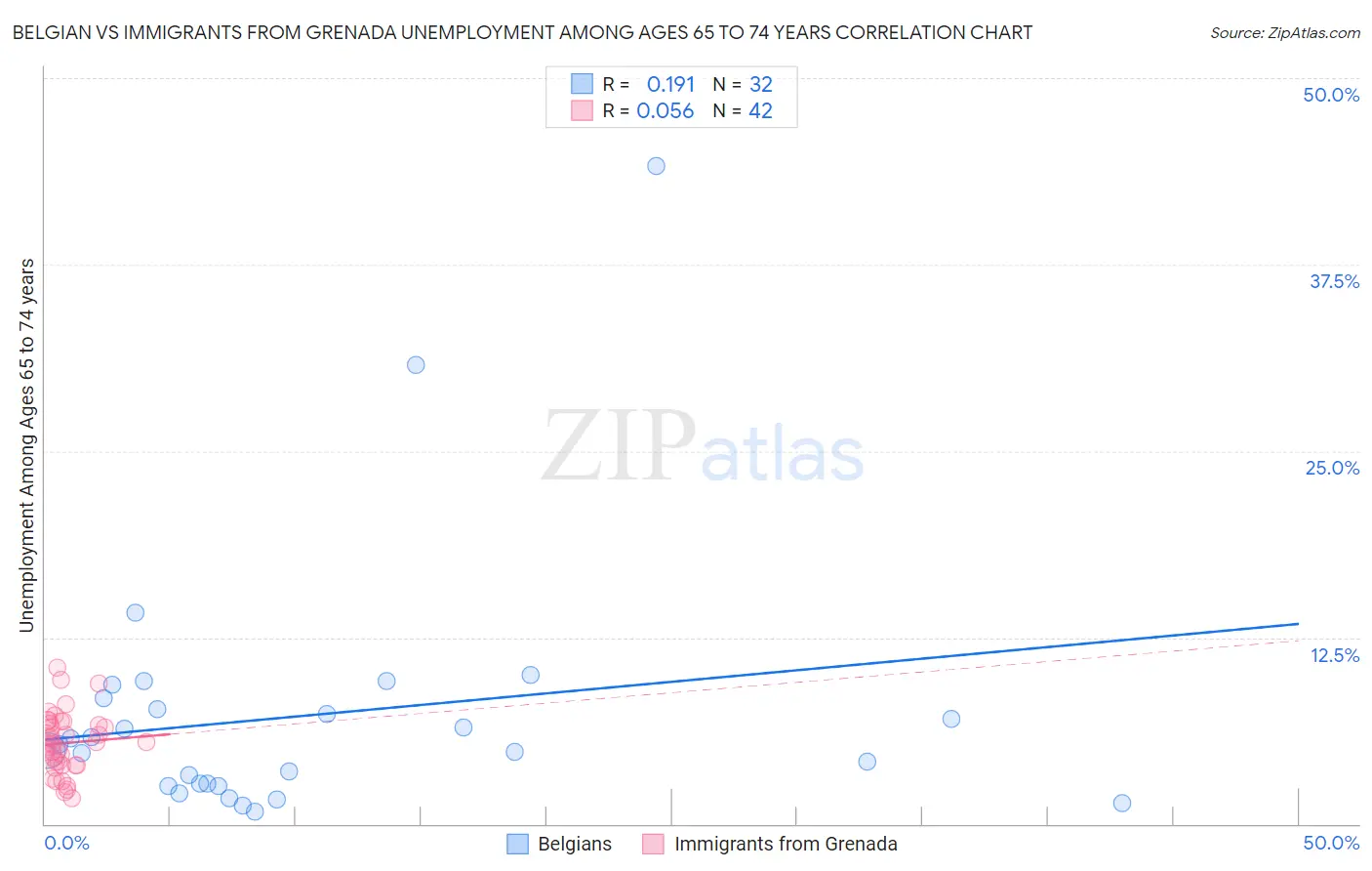 Belgian vs Immigrants from Grenada Unemployment Among Ages 65 to 74 years