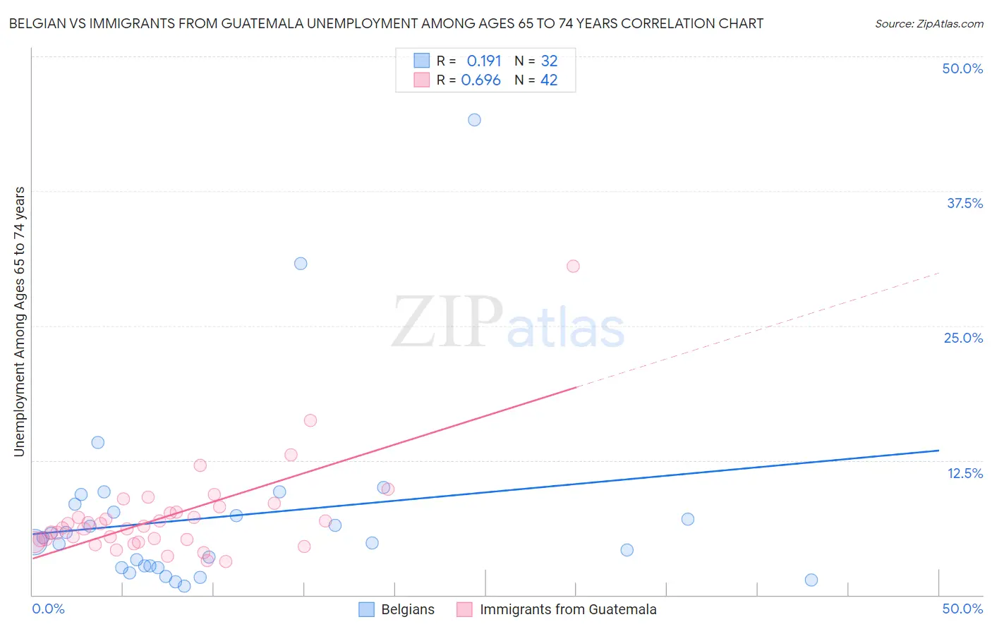 Belgian vs Immigrants from Guatemala Unemployment Among Ages 65 to 74 years