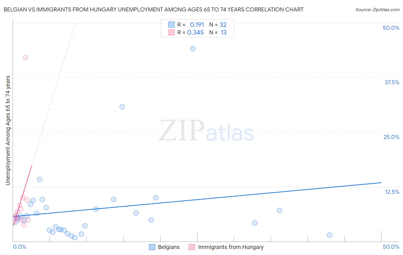Belgian vs Immigrants from Hungary Unemployment Among Ages 65 to 74 years