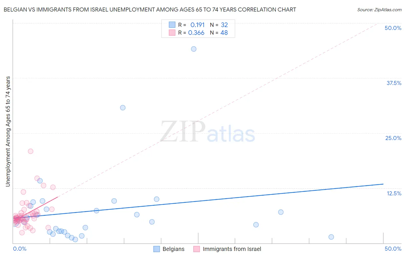 Belgian vs Immigrants from Israel Unemployment Among Ages 65 to 74 years
