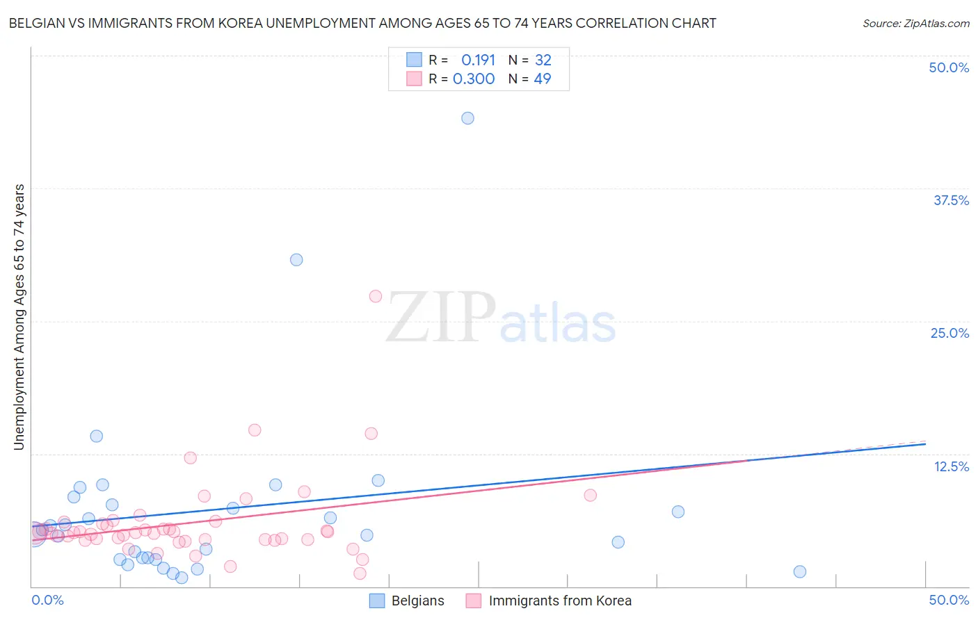 Belgian vs Immigrants from Korea Unemployment Among Ages 65 to 74 years