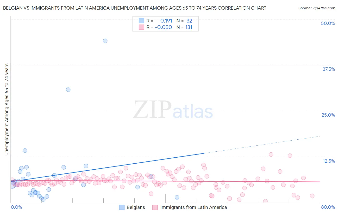 Belgian vs Immigrants from Latin America Unemployment Among Ages 65 to 74 years