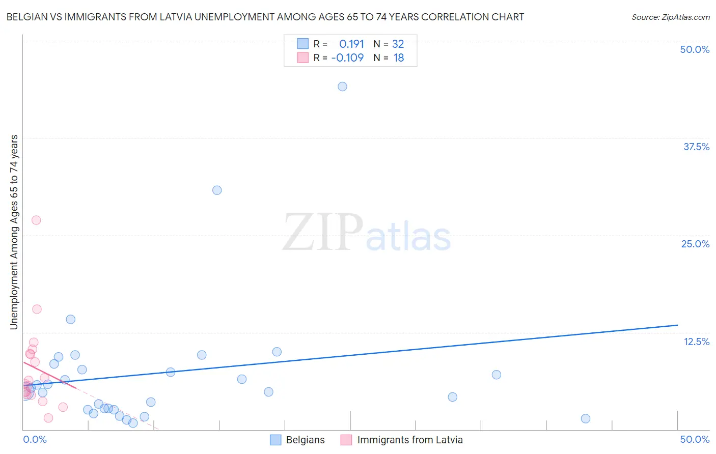 Belgian vs Immigrants from Latvia Unemployment Among Ages 65 to 74 years