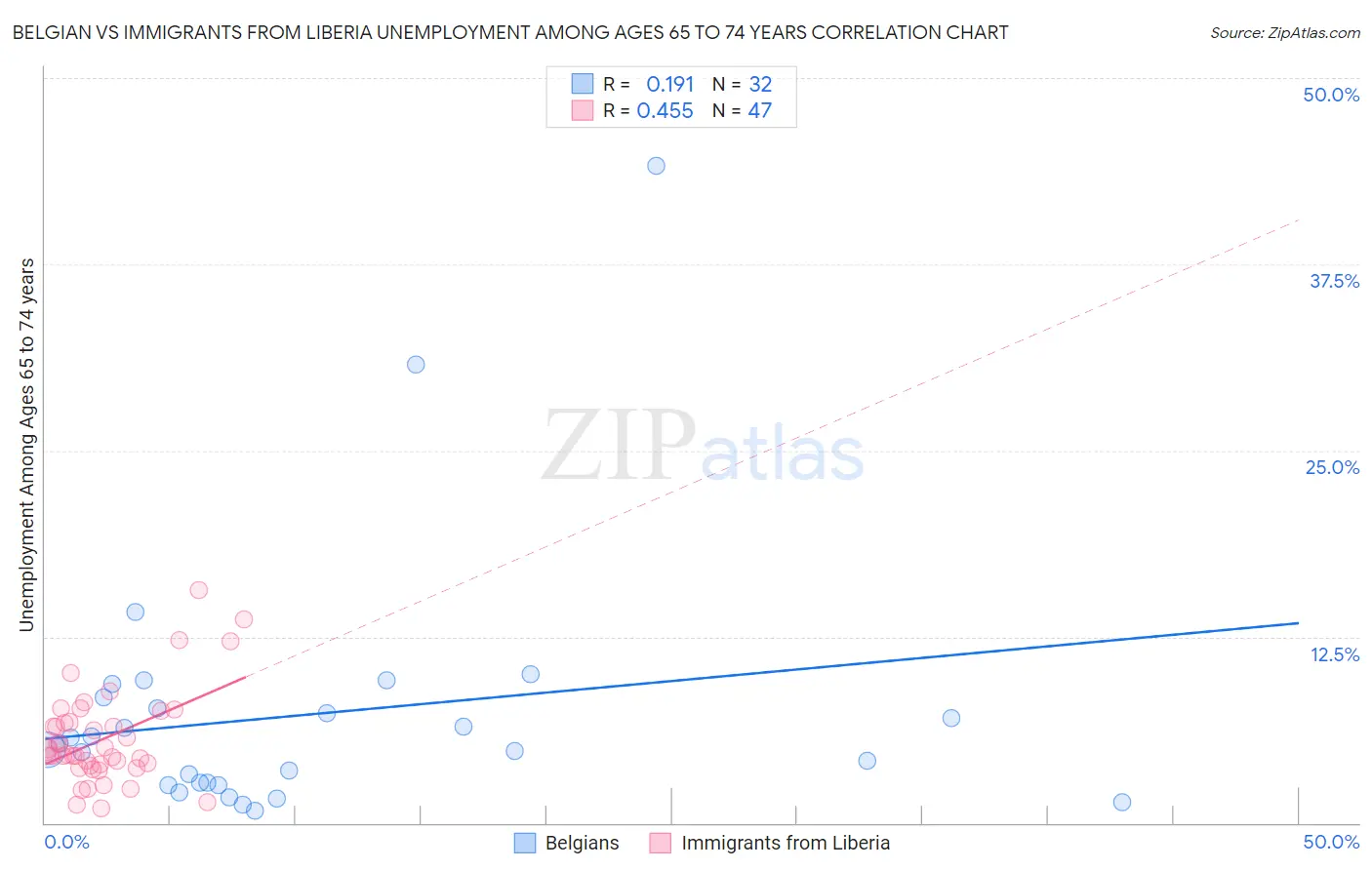 Belgian vs Immigrants from Liberia Unemployment Among Ages 65 to 74 years