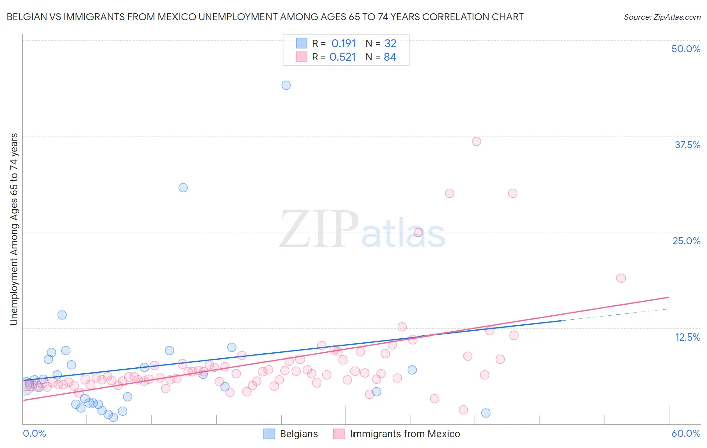 Belgian vs Immigrants from Mexico Unemployment Among Ages 65 to 74 years