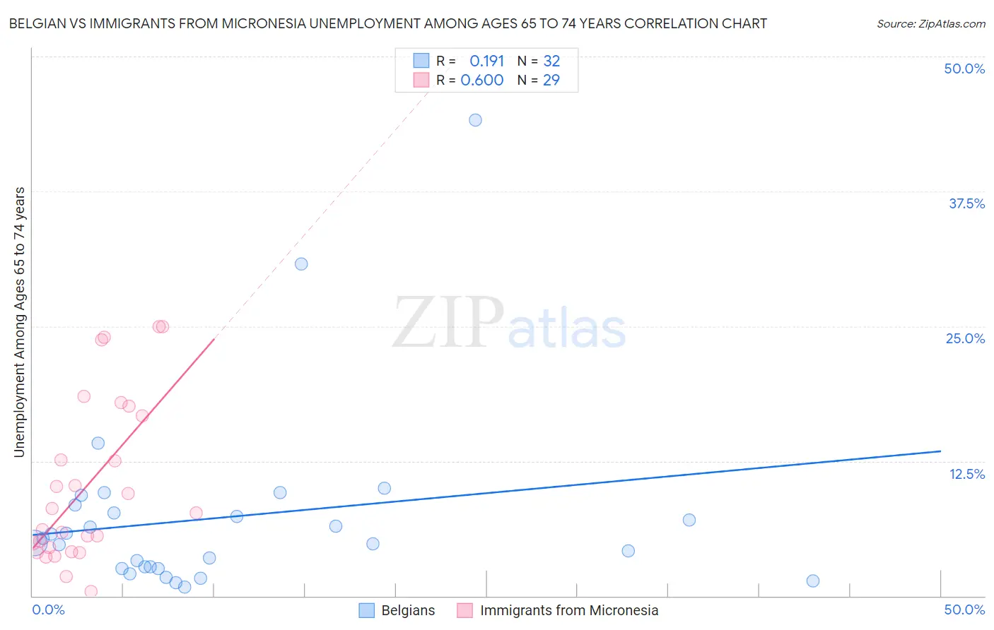 Belgian vs Immigrants from Micronesia Unemployment Among Ages 65 to 74 years