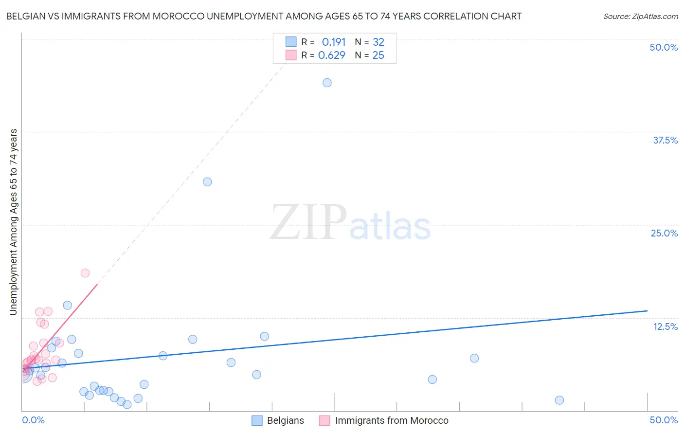 Belgian vs Immigrants from Morocco Unemployment Among Ages 65 to 74 years