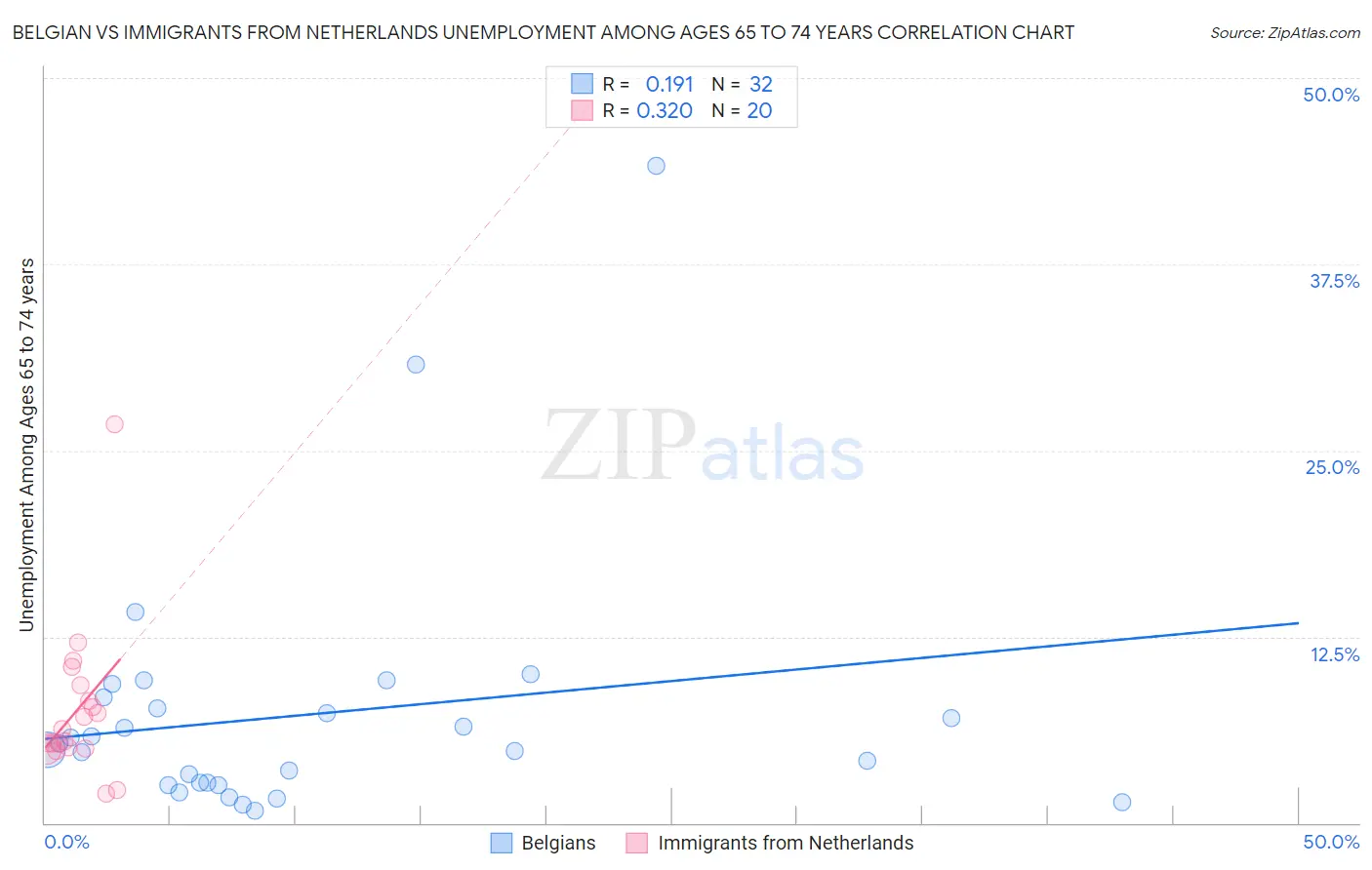 Belgian vs Immigrants from Netherlands Unemployment Among Ages 65 to 74 years