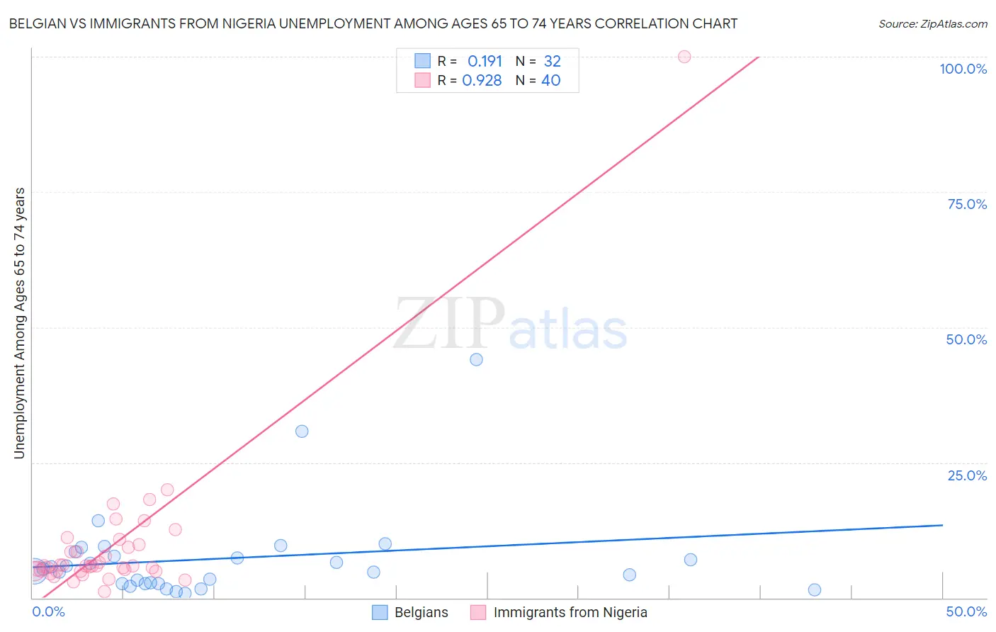 Belgian vs Immigrants from Nigeria Unemployment Among Ages 65 to 74 years