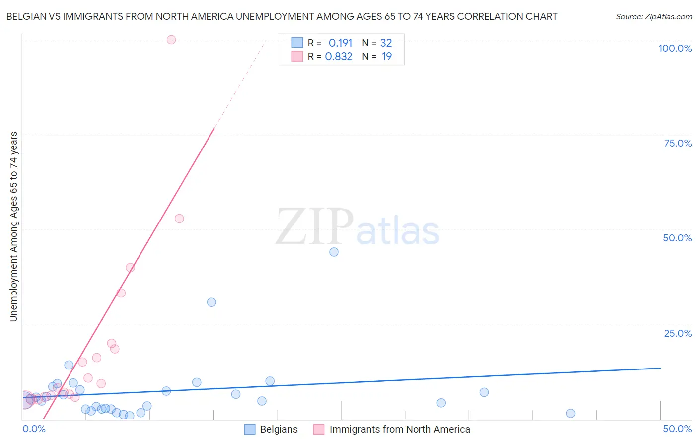 Belgian vs Immigrants from North America Unemployment Among Ages 65 to 74 years