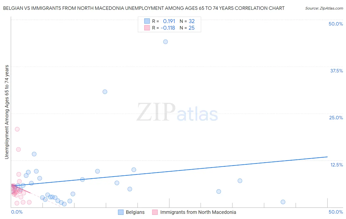 Belgian vs Immigrants from North Macedonia Unemployment Among Ages 65 to 74 years