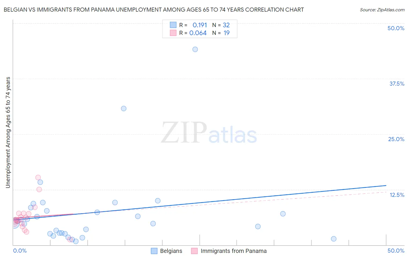 Belgian vs Immigrants from Panama Unemployment Among Ages 65 to 74 years