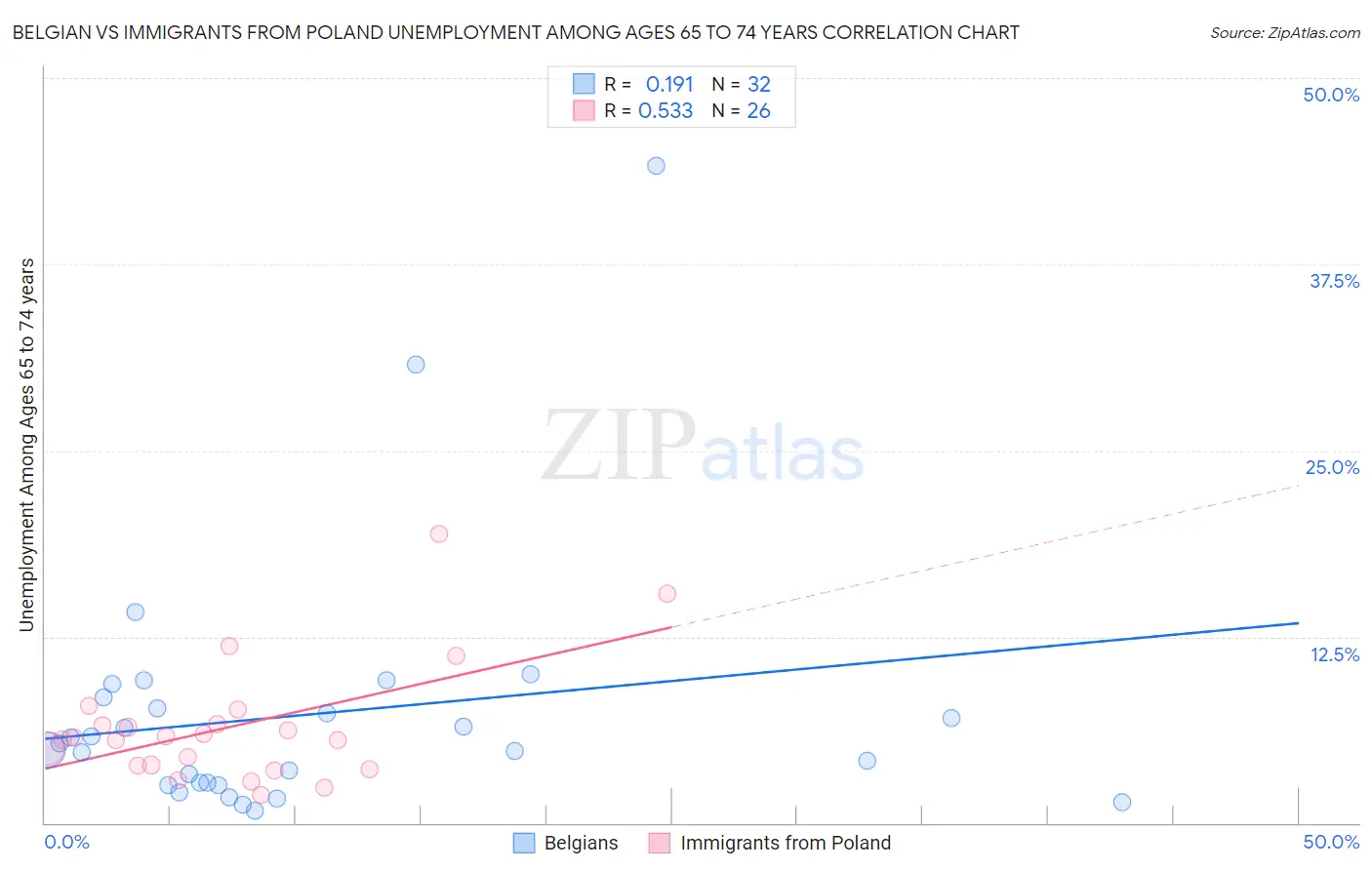 Belgian vs Immigrants from Poland Unemployment Among Ages 65 to 74 years