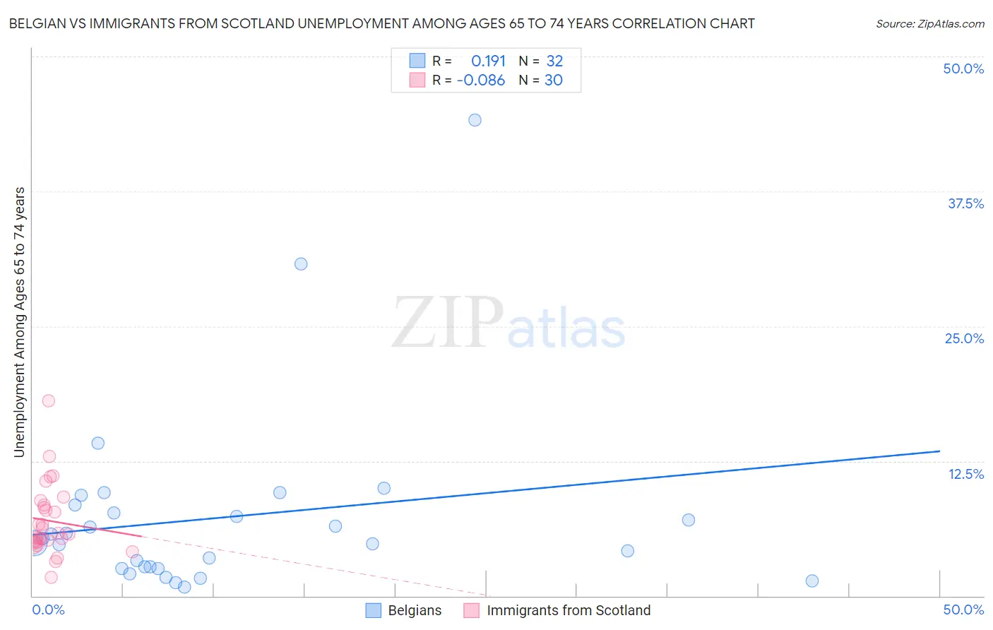 Belgian vs Immigrants from Scotland Unemployment Among Ages 65 to 74 years