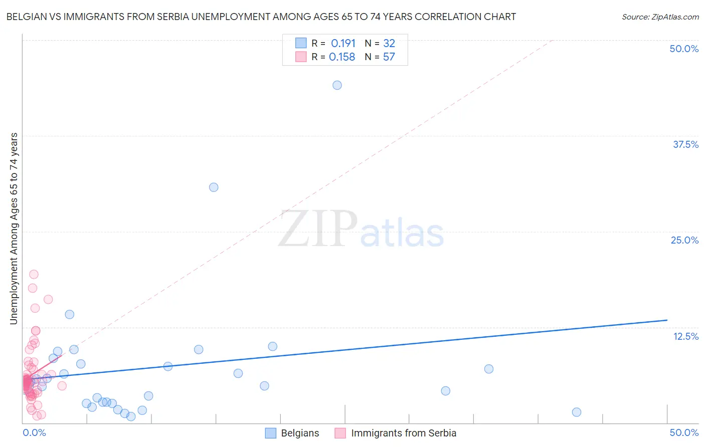 Belgian vs Immigrants from Serbia Unemployment Among Ages 65 to 74 years