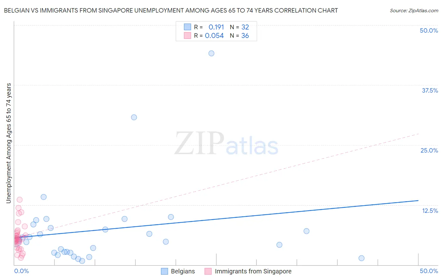 Belgian vs Immigrants from Singapore Unemployment Among Ages 65 to 74 years