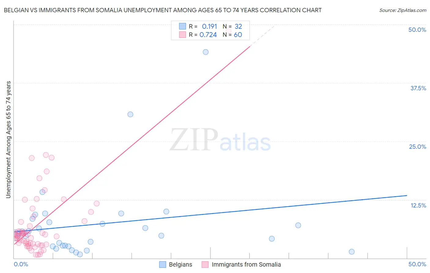 Belgian vs Immigrants from Somalia Unemployment Among Ages 65 to 74 years