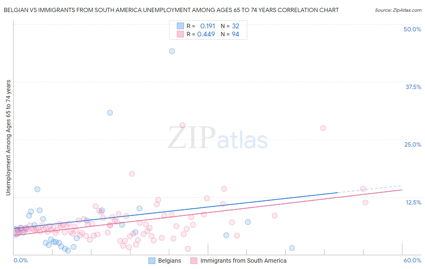 Belgian vs Immigrants from South America Unemployment Among Ages 65 to 74 years