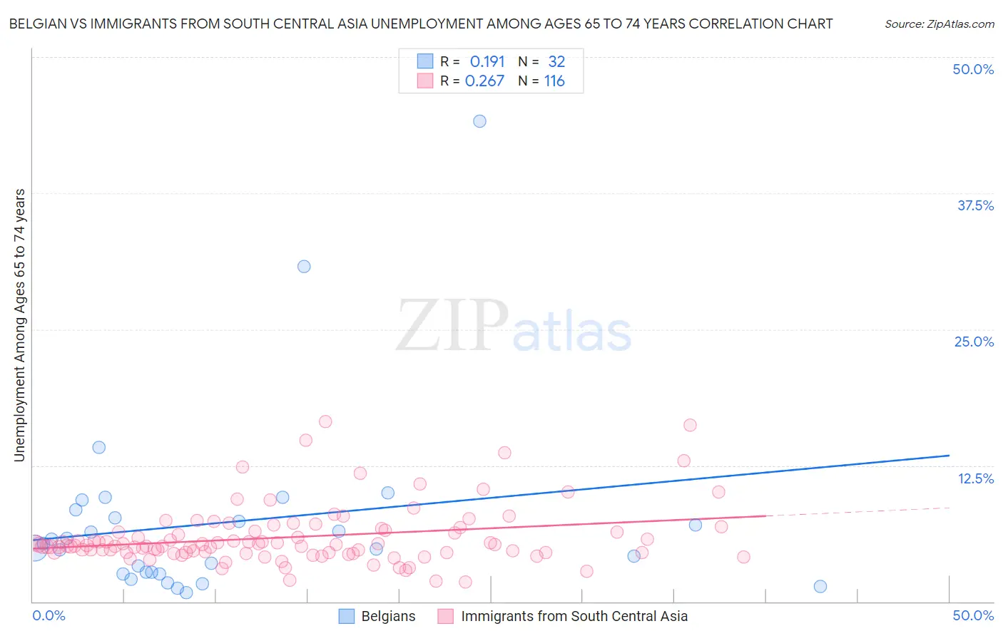 Belgian vs Immigrants from South Central Asia Unemployment Among Ages 65 to 74 years