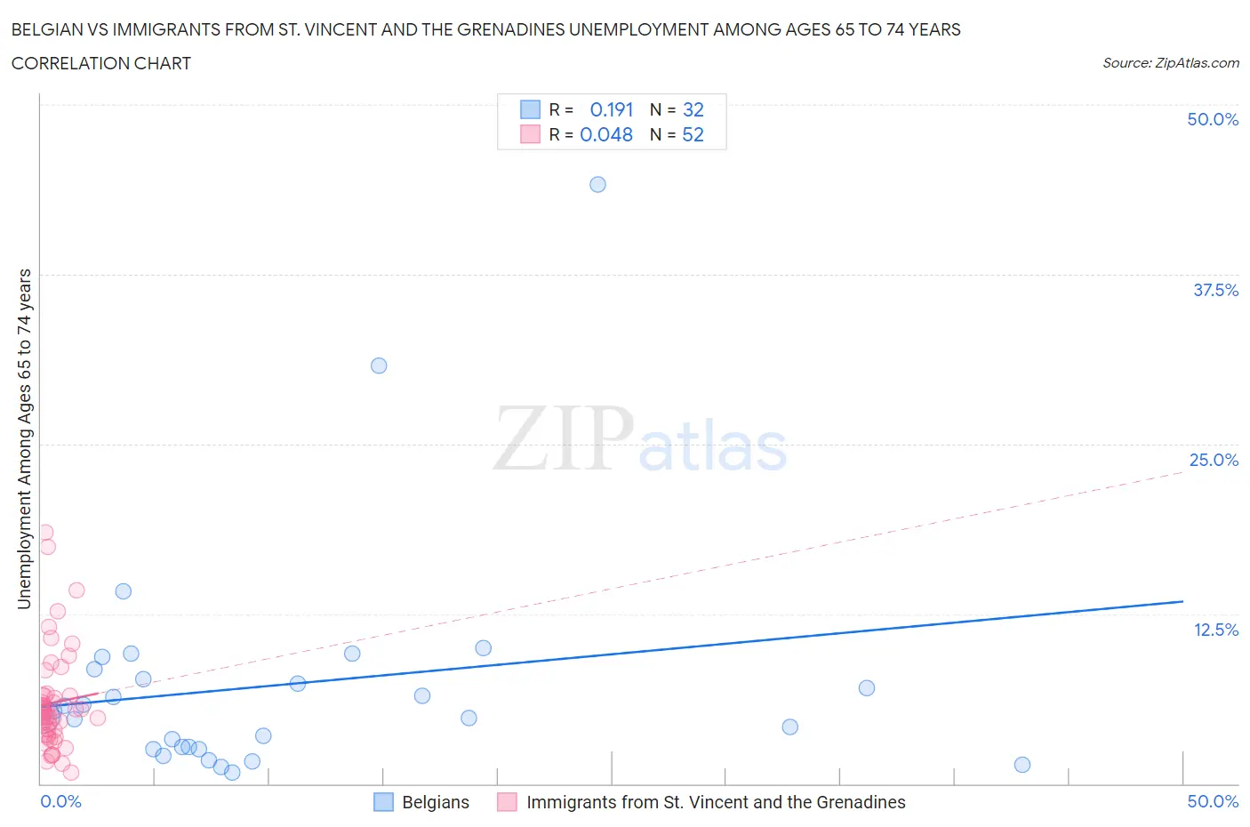 Belgian vs Immigrants from St. Vincent and the Grenadines Unemployment Among Ages 65 to 74 years