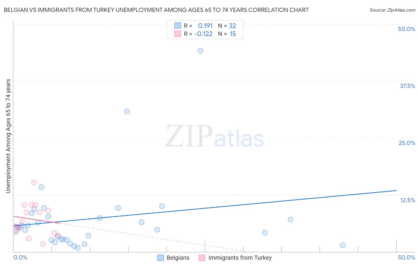 Belgian vs Immigrants from Turkey Unemployment Among Ages 65 to 74 years