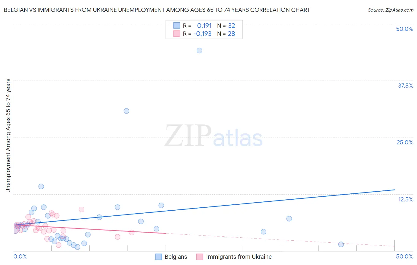 Belgian vs Immigrants from Ukraine Unemployment Among Ages 65 to 74 years