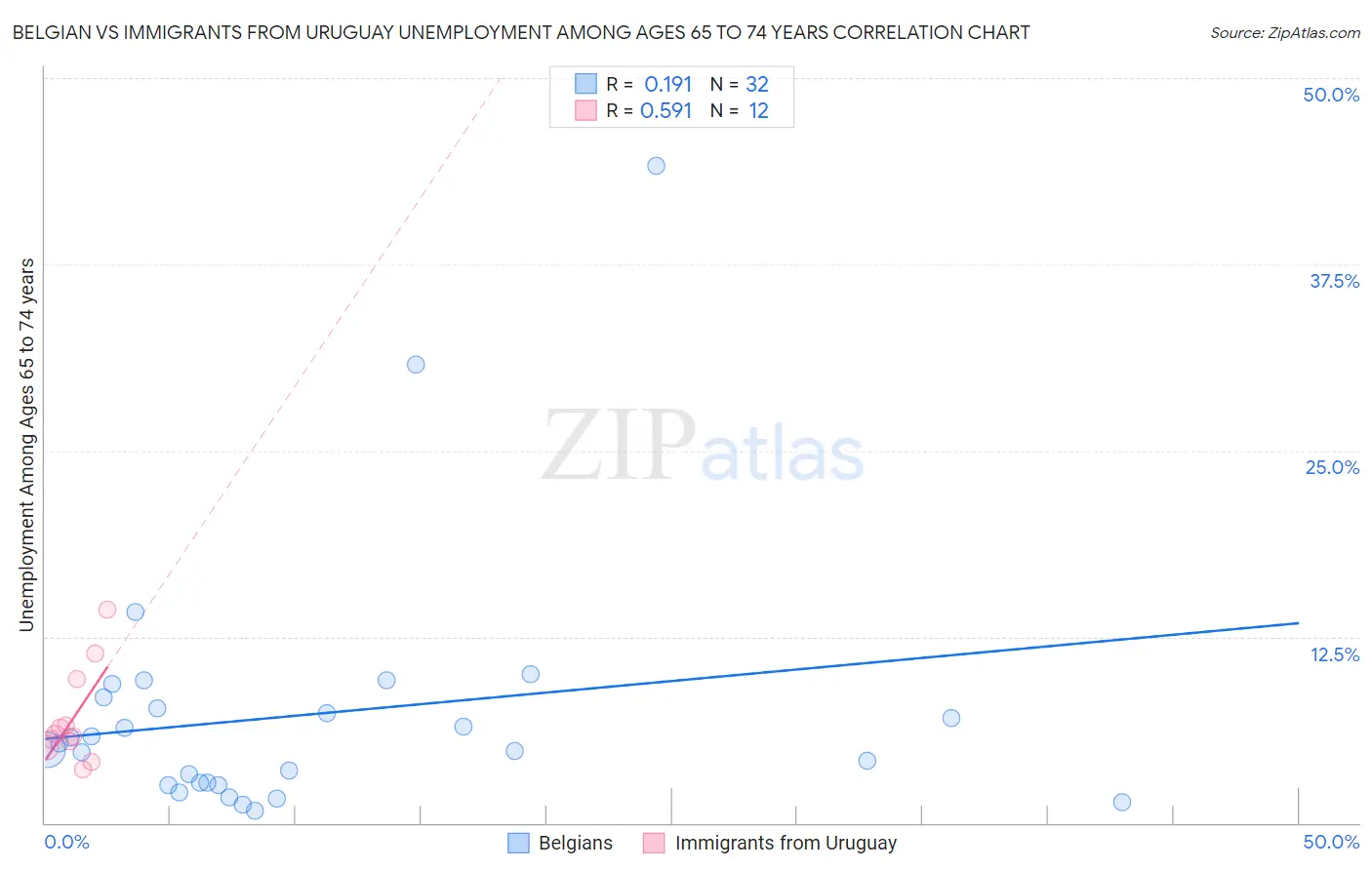 Belgian vs Immigrants from Uruguay Unemployment Among Ages 65 to 74 years