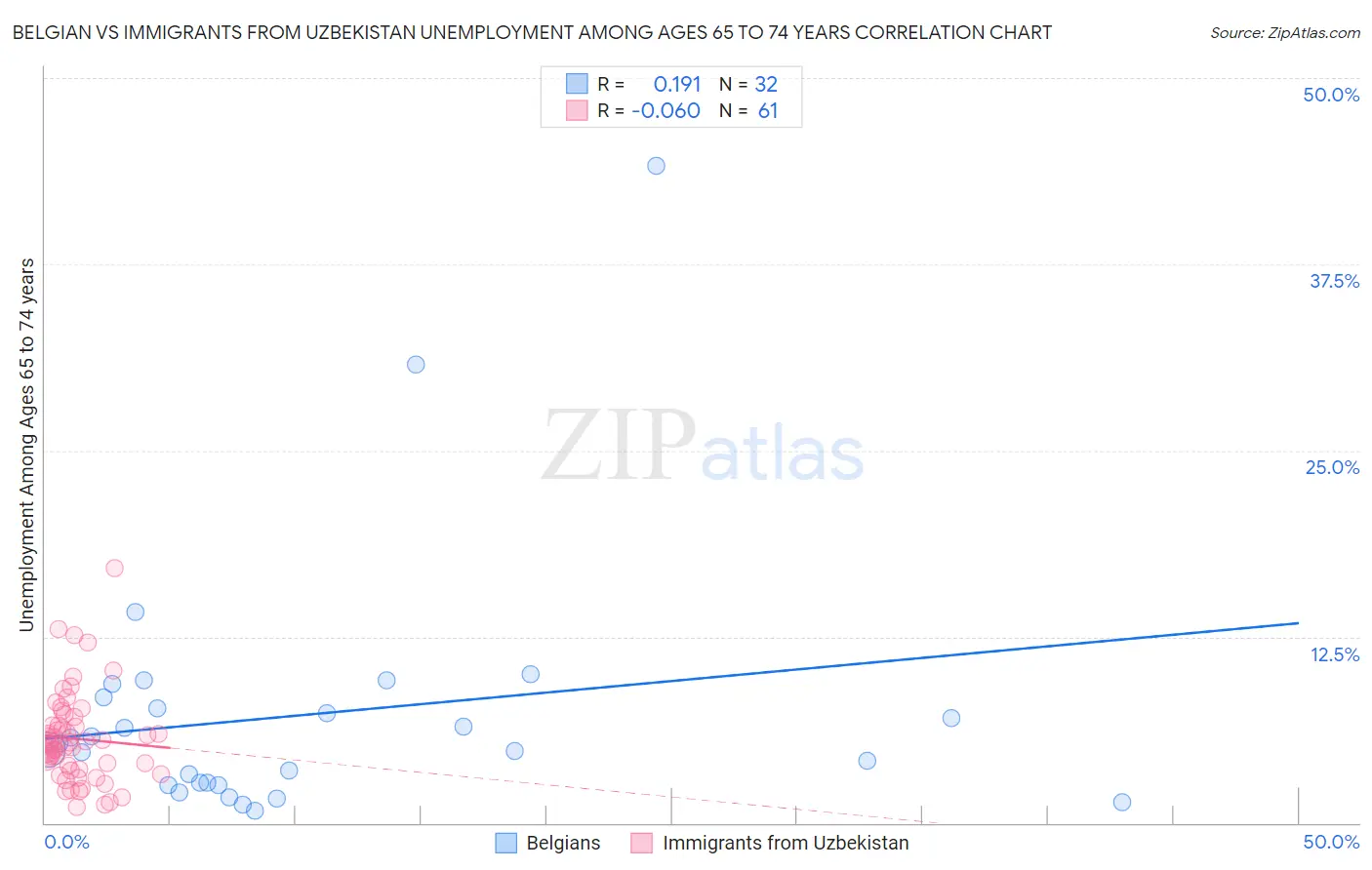 Belgian vs Immigrants from Uzbekistan Unemployment Among Ages 65 to 74 years