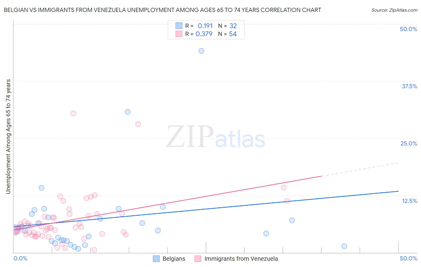 Belgian vs Immigrants from Venezuela Unemployment Among Ages 65 to 74 years