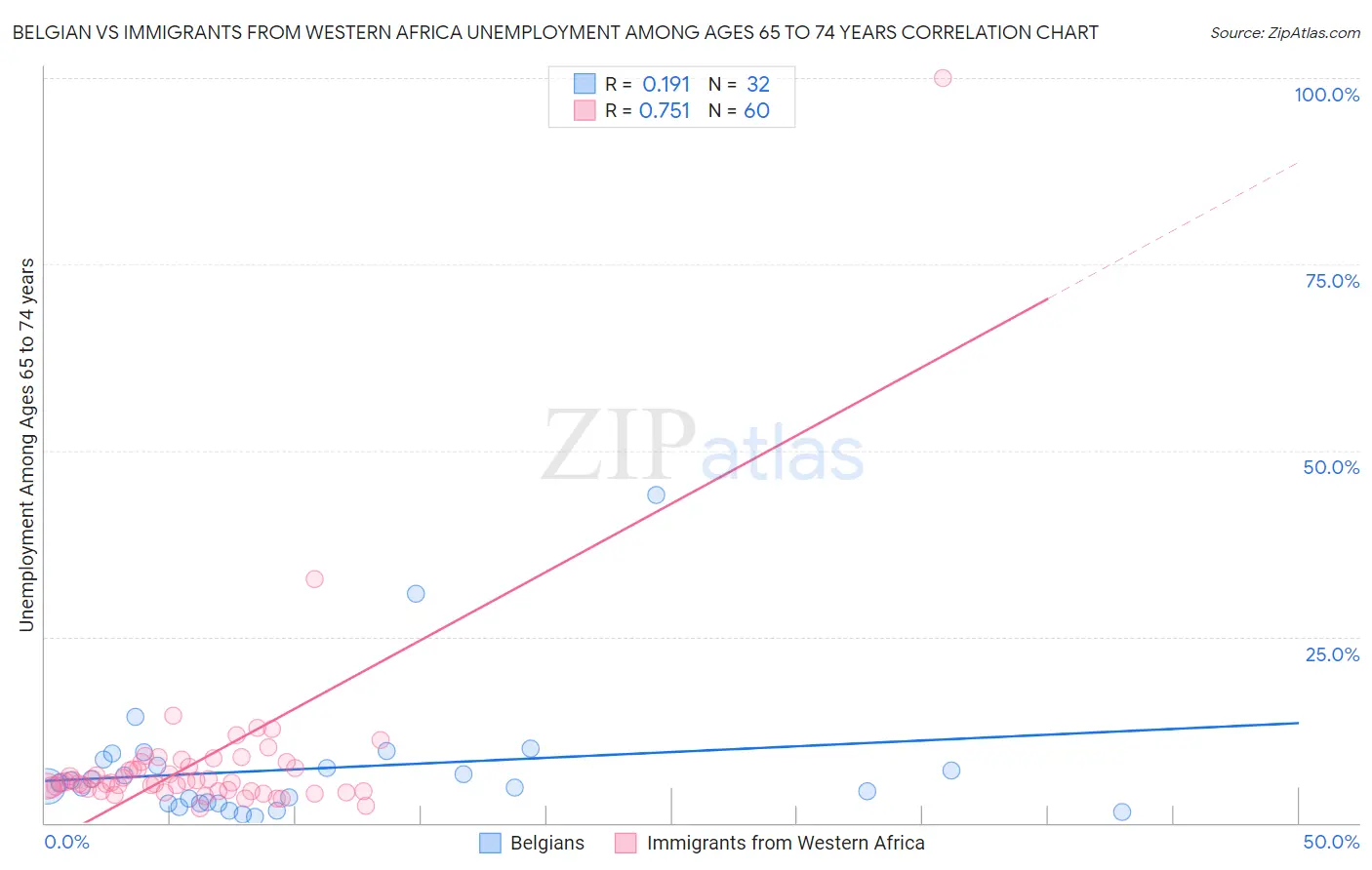 Belgian vs Immigrants from Western Africa Unemployment Among Ages 65 to 74 years