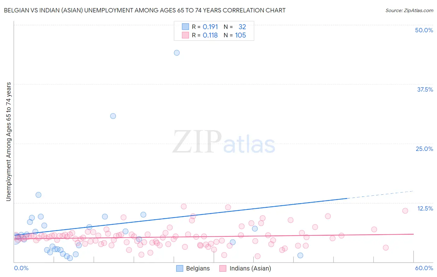 Belgian vs Indian (Asian) Unemployment Among Ages 65 to 74 years