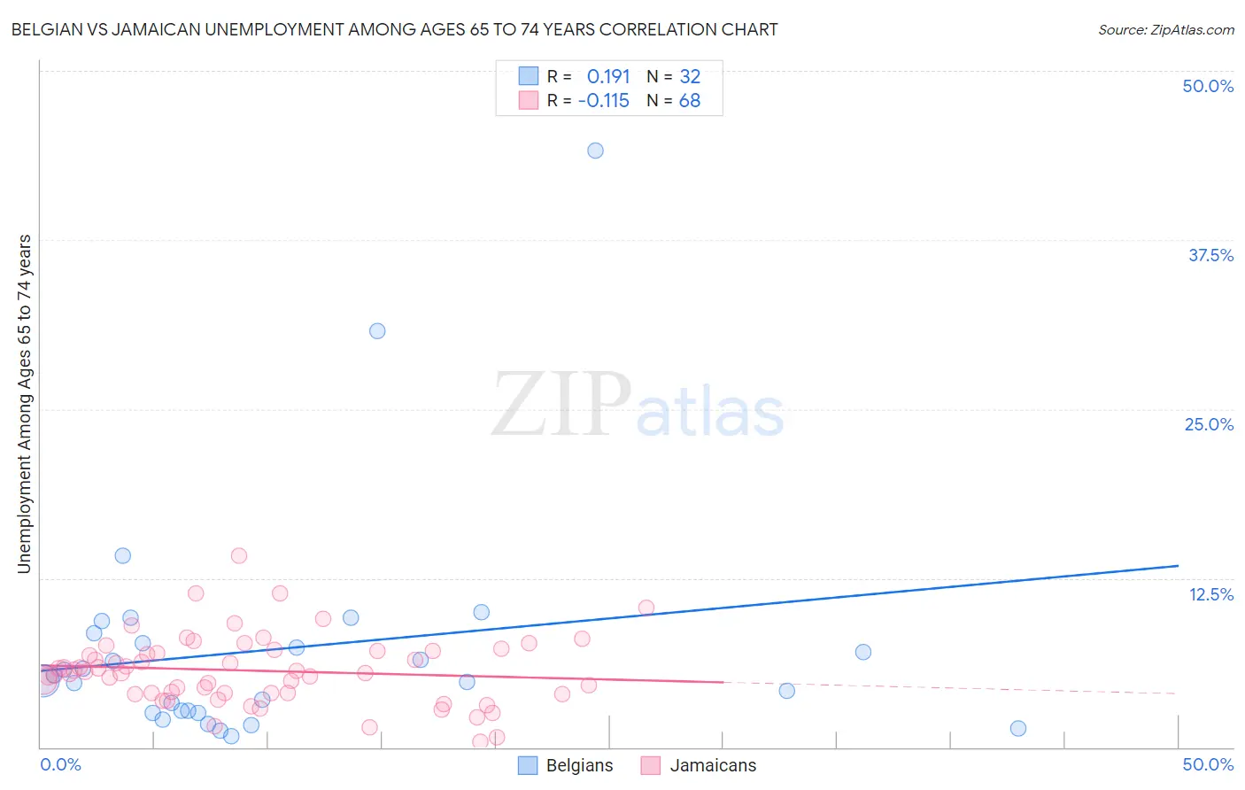 Belgian vs Jamaican Unemployment Among Ages 65 to 74 years
