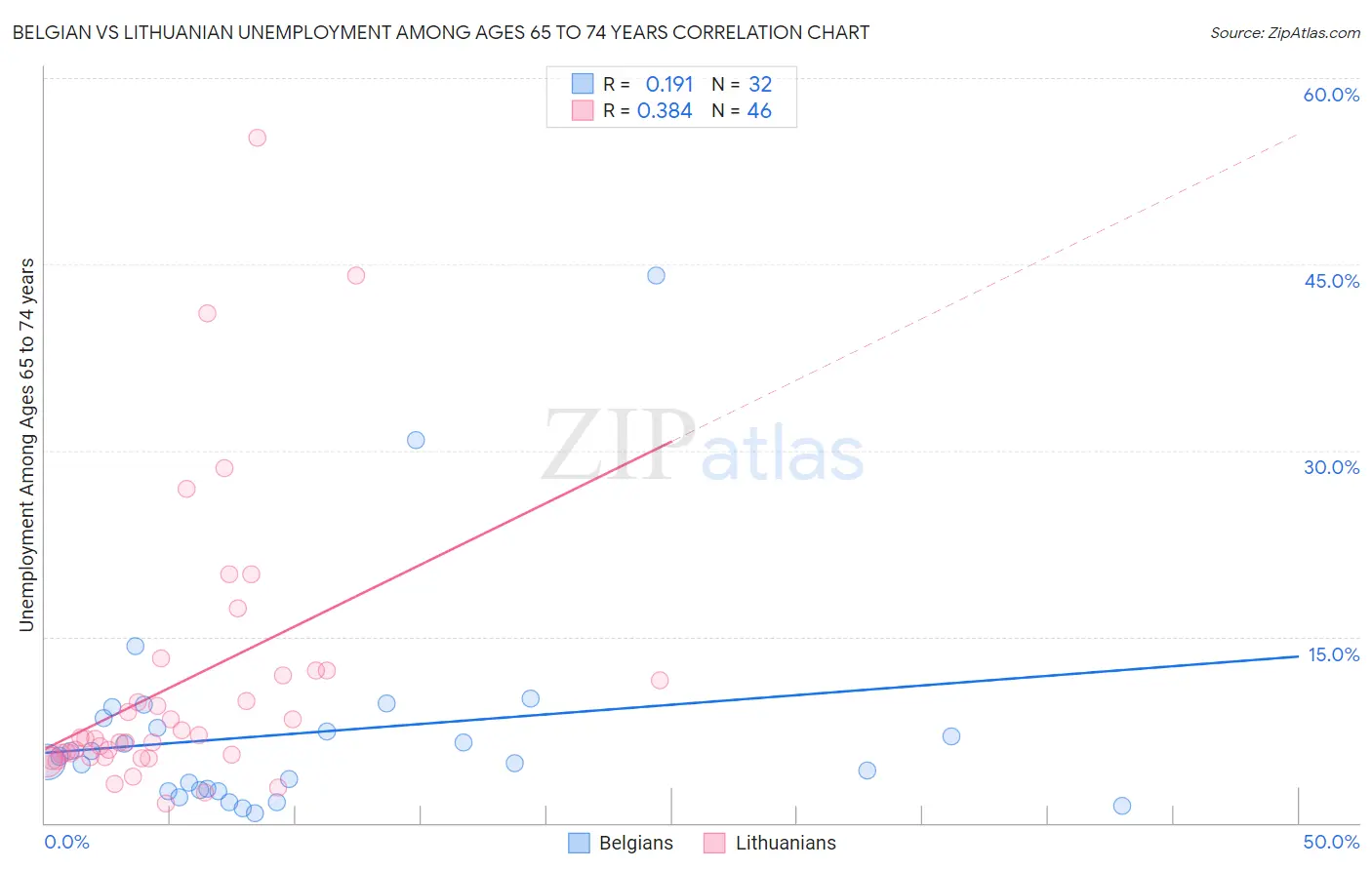 Belgian vs Lithuanian Unemployment Among Ages 65 to 74 years