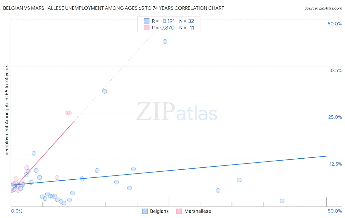 Belgian vs Marshallese Unemployment Among Ages 65 to 74 years