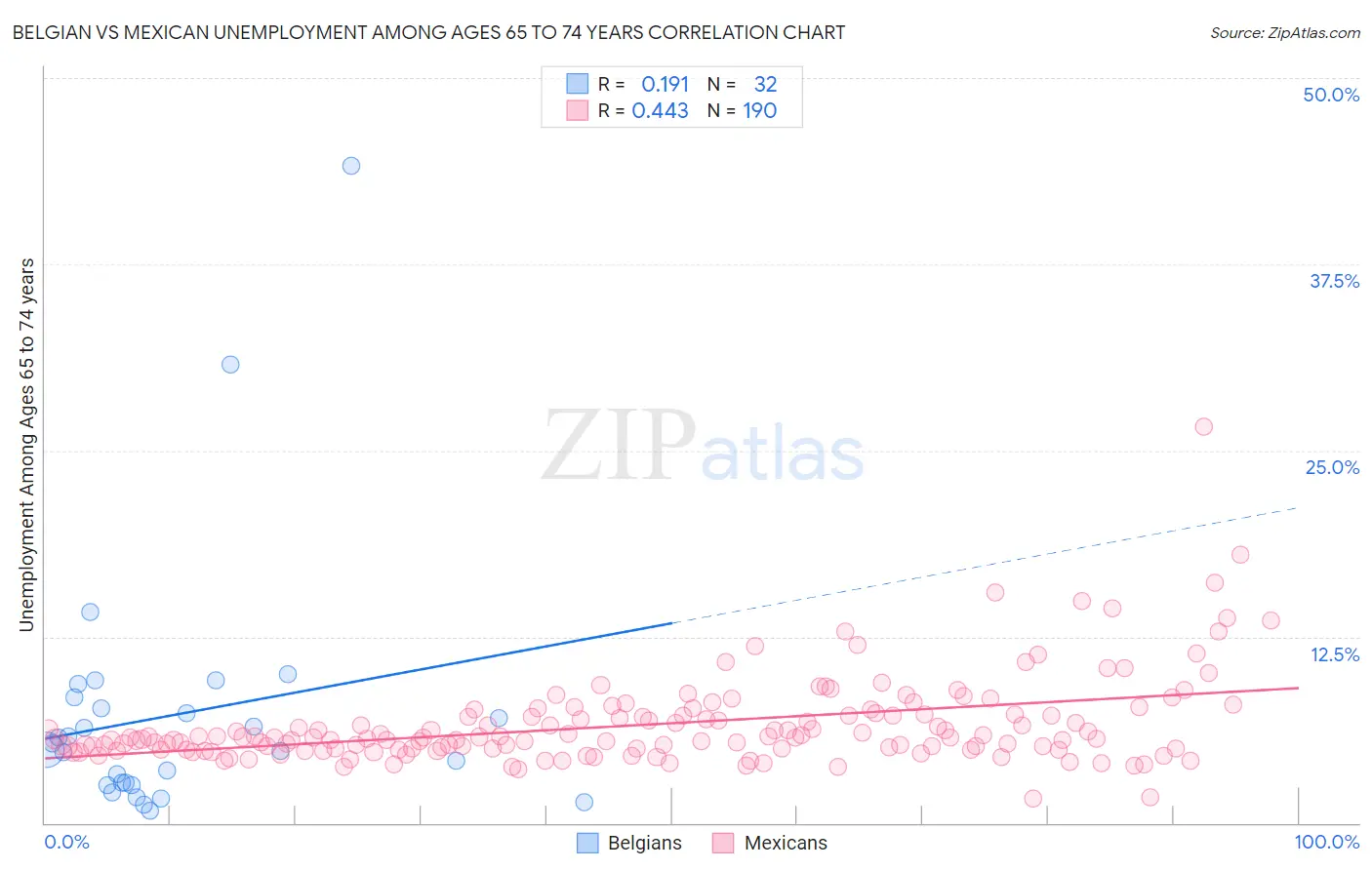 Belgian vs Mexican Unemployment Among Ages 65 to 74 years