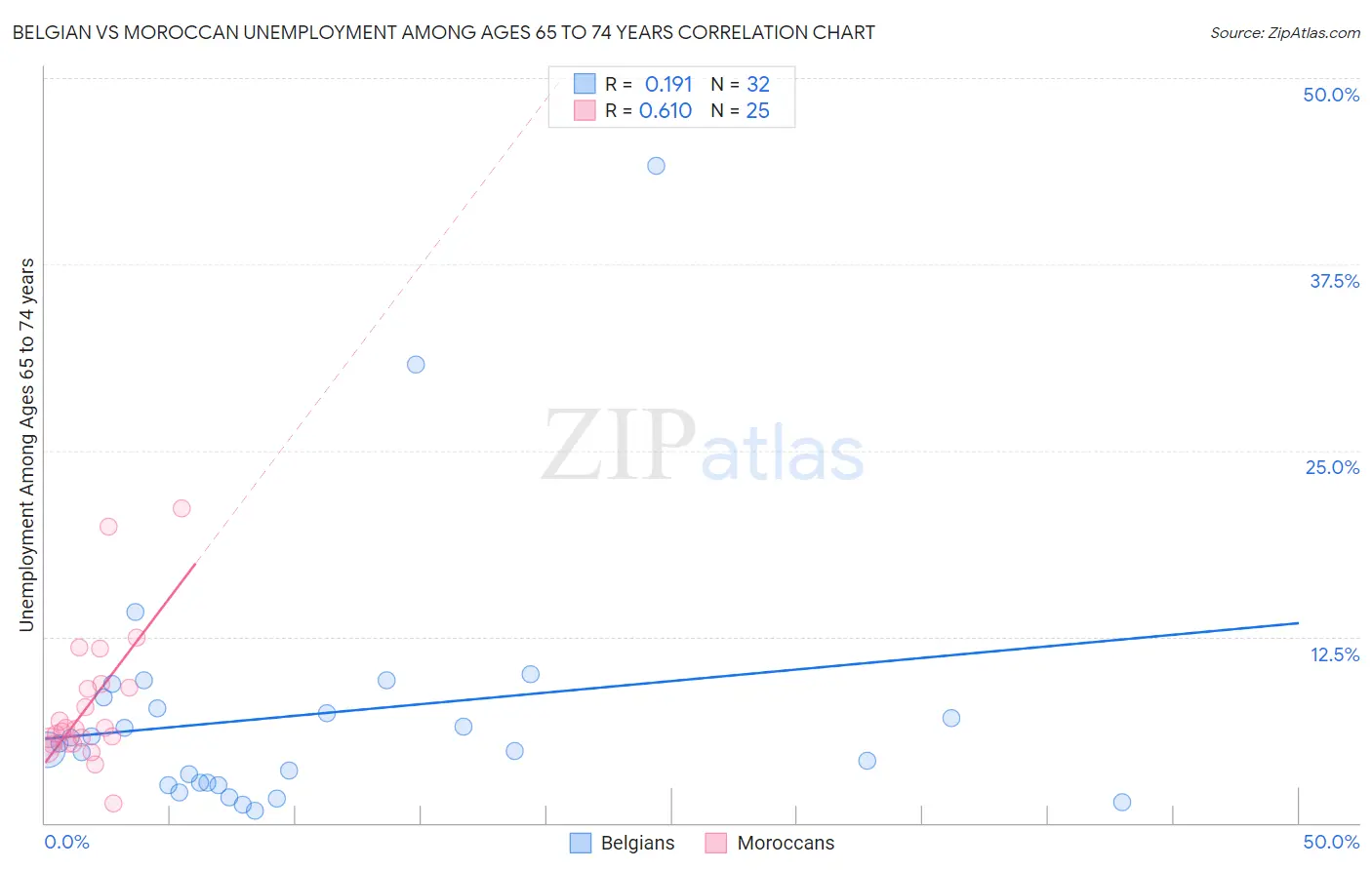 Belgian vs Moroccan Unemployment Among Ages 65 to 74 years