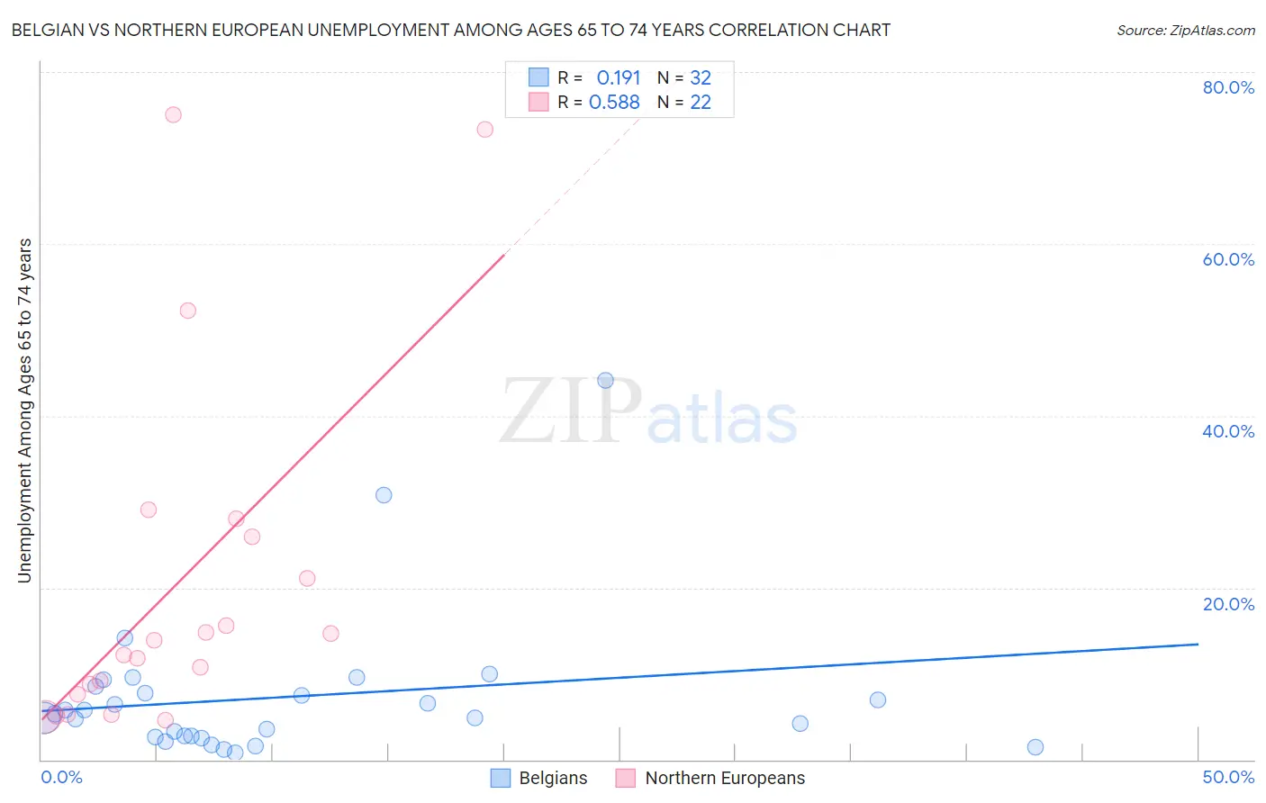 Belgian vs Northern European Unemployment Among Ages 65 to 74 years