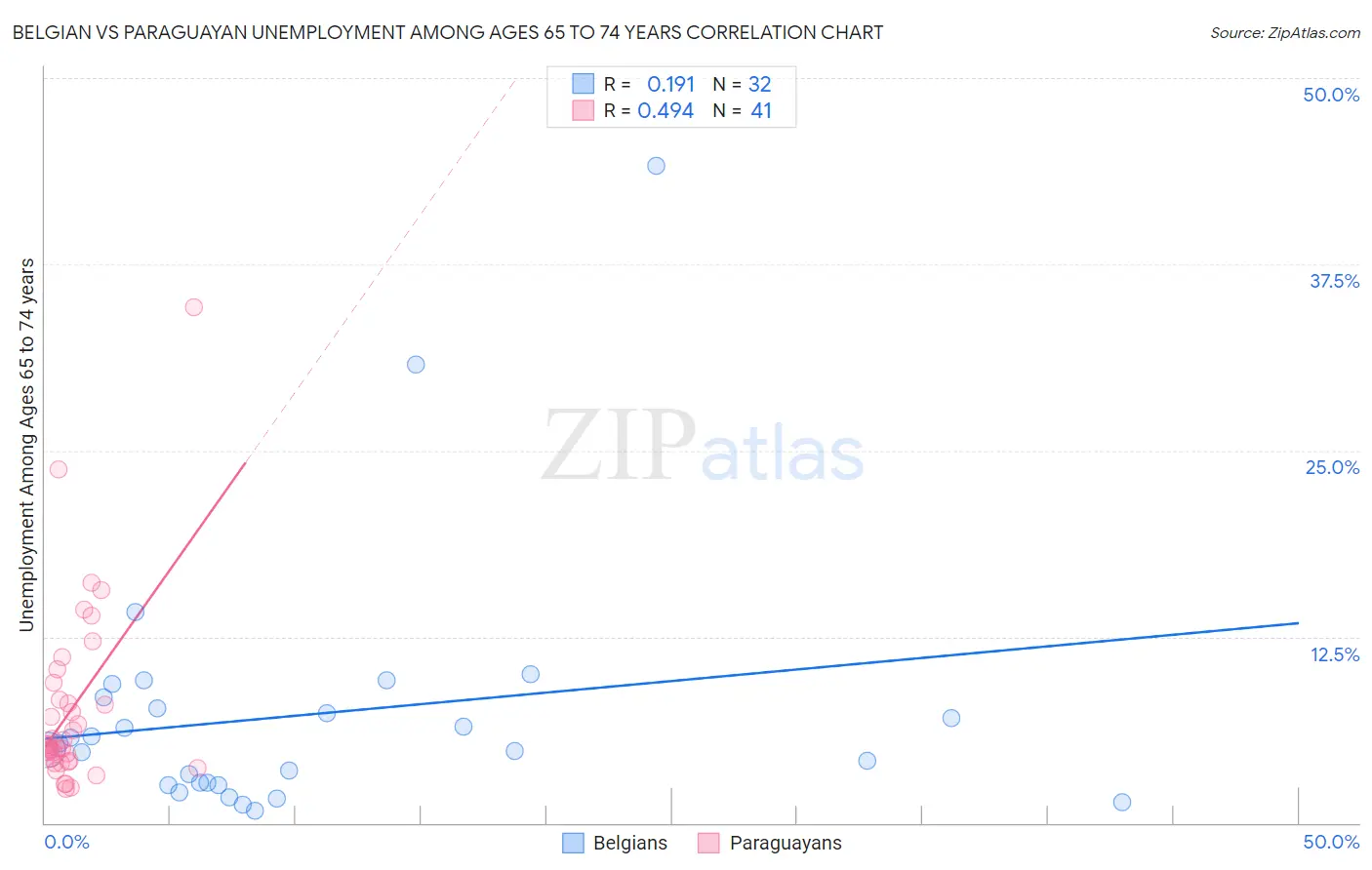 Belgian vs Paraguayan Unemployment Among Ages 65 to 74 years
