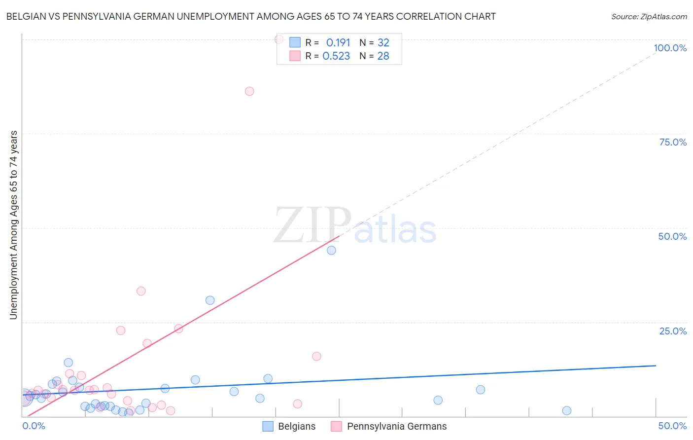 Belgian vs Pennsylvania German Unemployment Among Ages 65 to 74 years