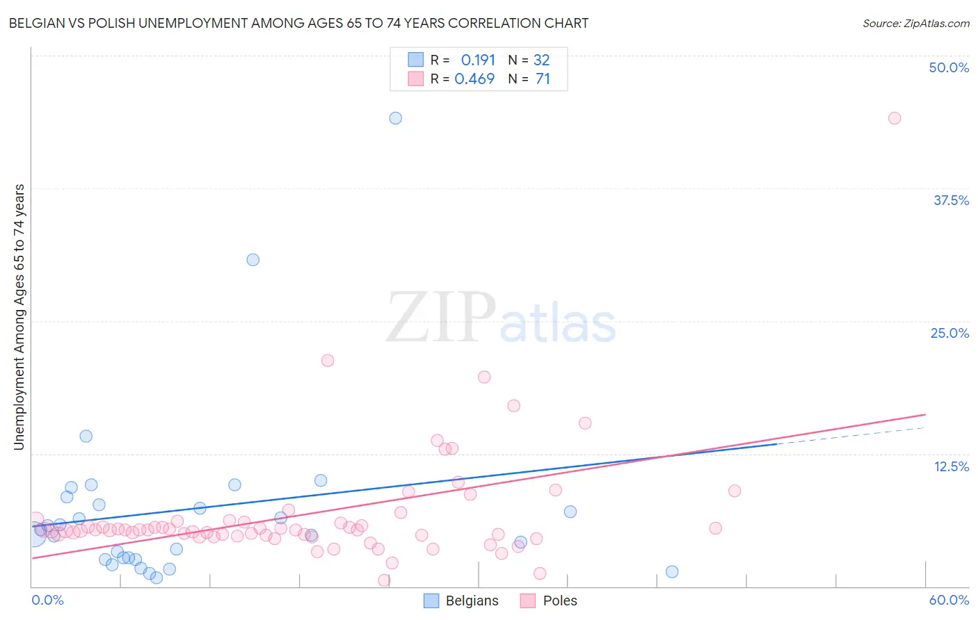 Belgian vs Polish Unemployment Among Ages 65 to 74 years