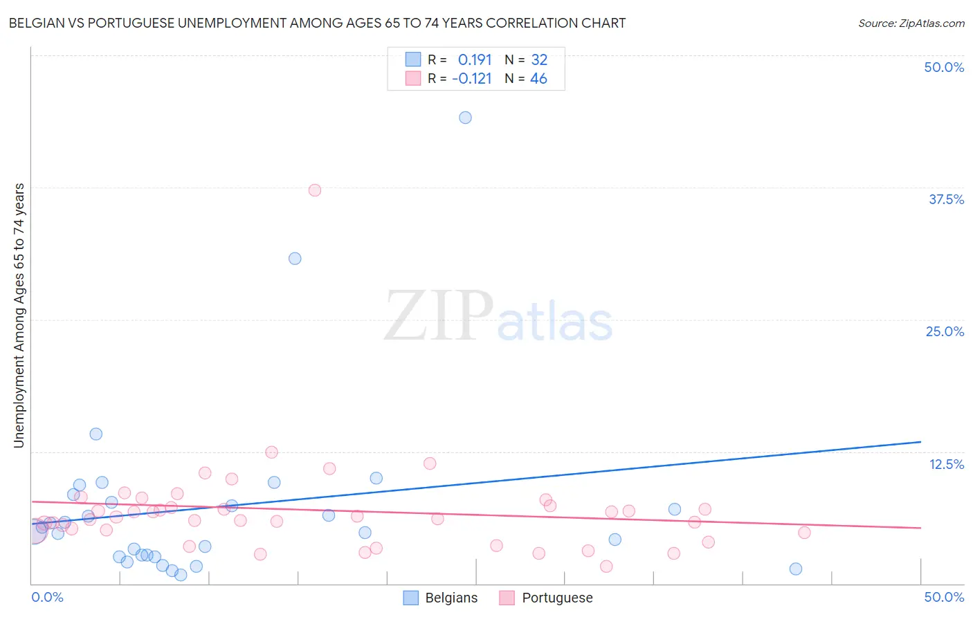 Belgian vs Portuguese Unemployment Among Ages 65 to 74 years