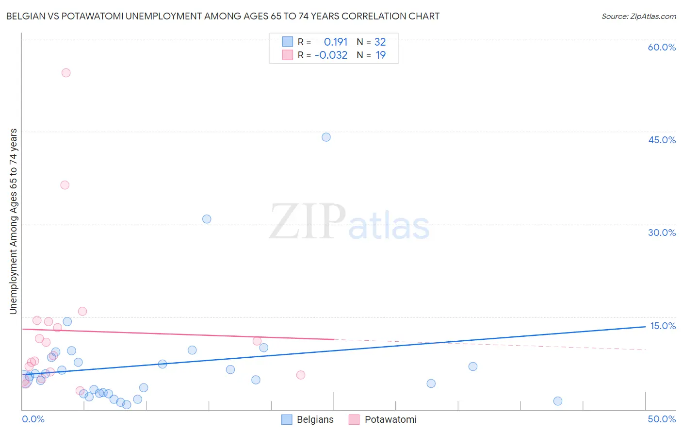 Belgian vs Potawatomi Unemployment Among Ages 65 to 74 years