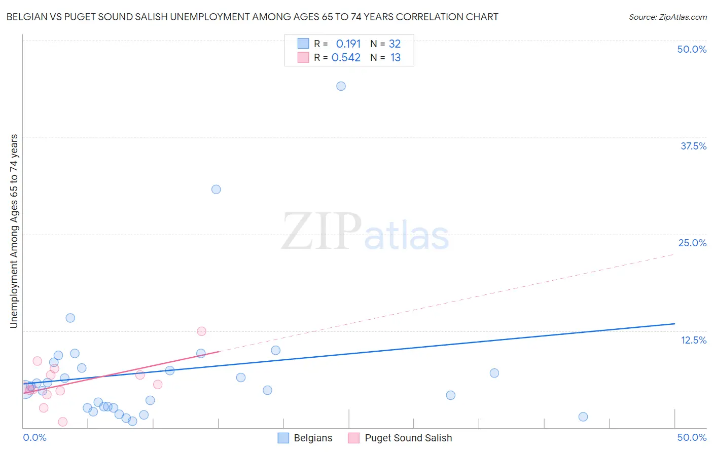 Belgian vs Puget Sound Salish Unemployment Among Ages 65 to 74 years