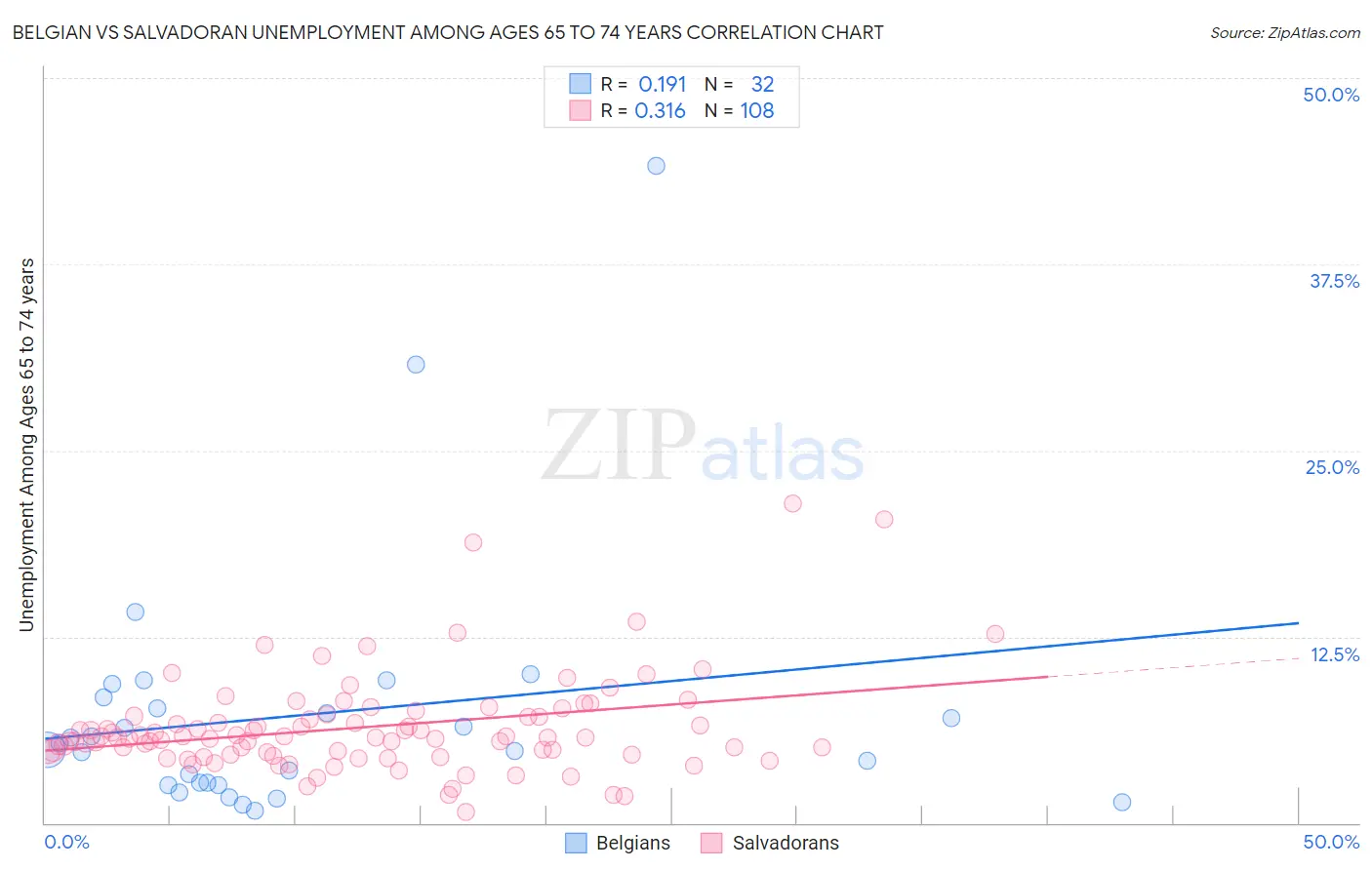 Belgian vs Salvadoran Unemployment Among Ages 65 to 74 years