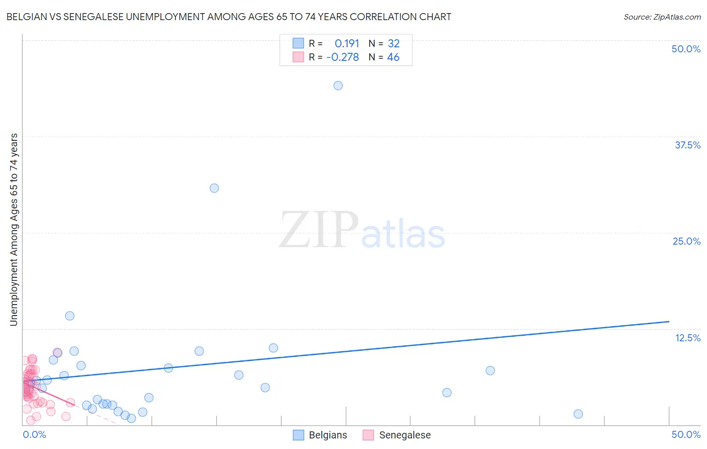 Belgian vs Senegalese Unemployment Among Ages 65 to 74 years