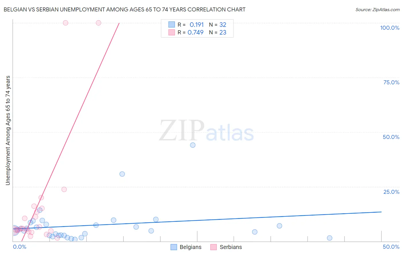 Belgian vs Serbian Unemployment Among Ages 65 to 74 years