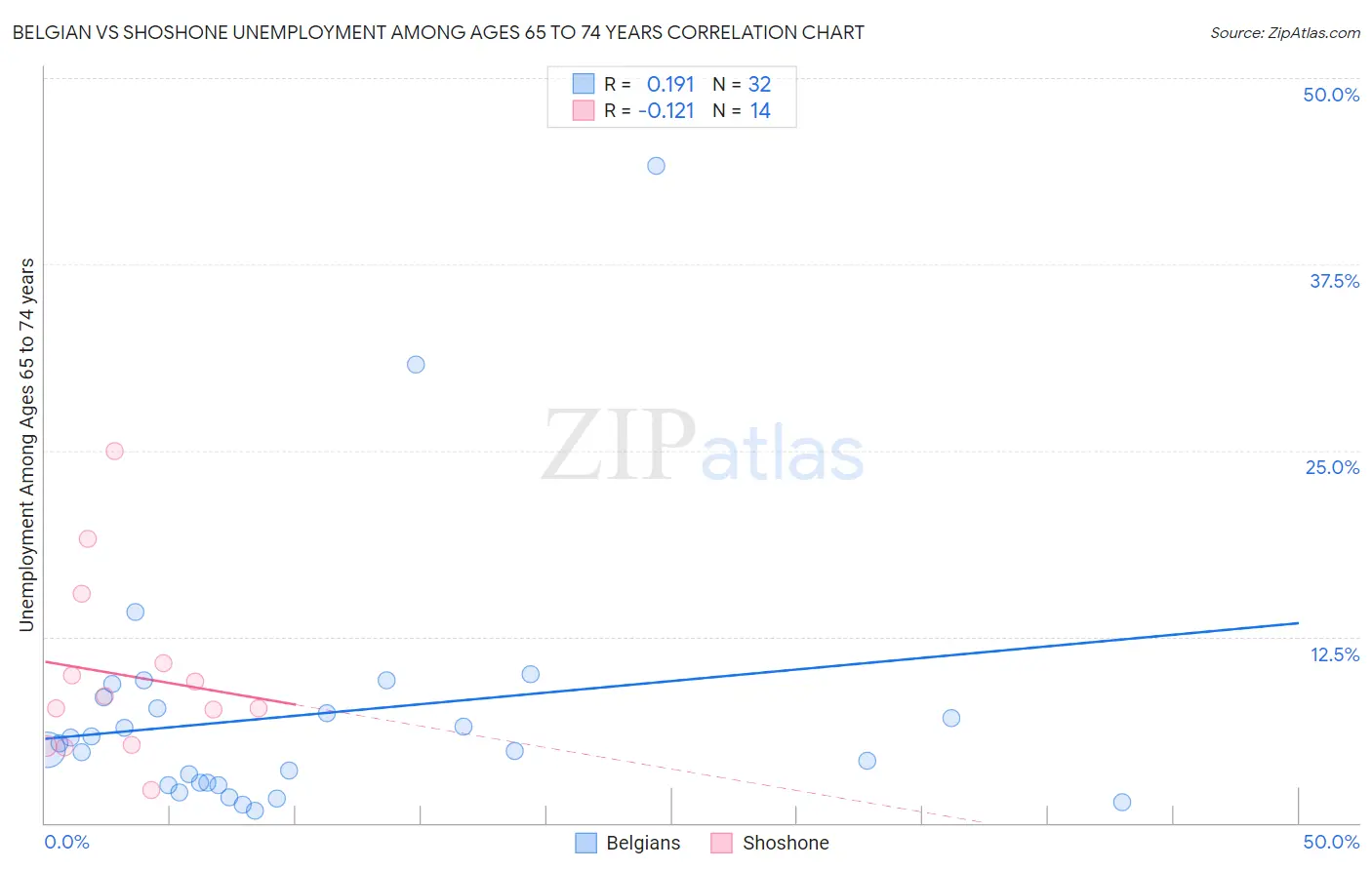 Belgian vs Shoshone Unemployment Among Ages 65 to 74 years